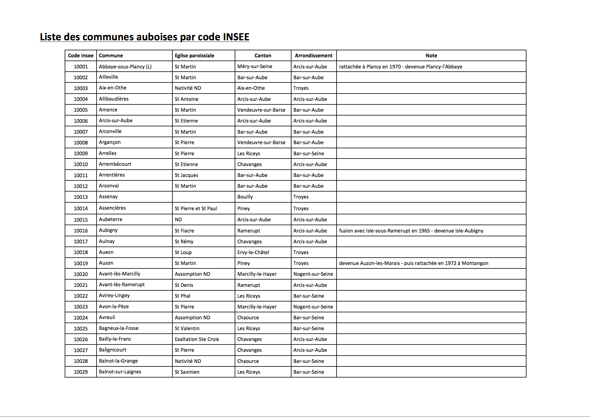 tableau des communes auboises